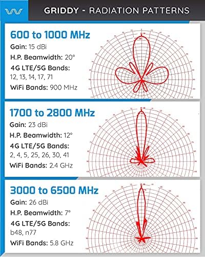 Griddy: mreža Parabolic 4G LTE, 5g NR i WiFi antenski komplet po talasnom obliku / zahtijeva liniju vidljivosti | domet | 40 km |